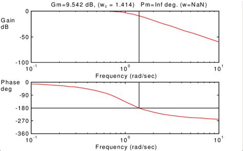 Image result for Bode Plot in Python