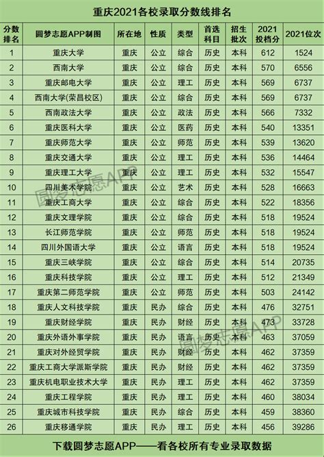 重庆高考录取分数线一览表2021！附重庆高考本科分数线2022年参考