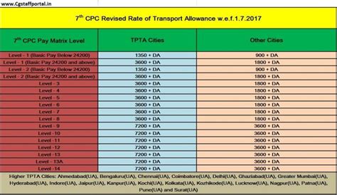 Rates of 7th CPC Transport Allowance Chart