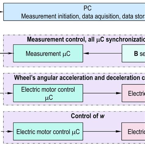 Electronics Microcontroller 的图像结果