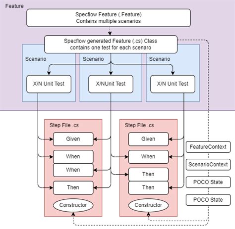 Image result for Complete BDD SpecFlow Tutorial