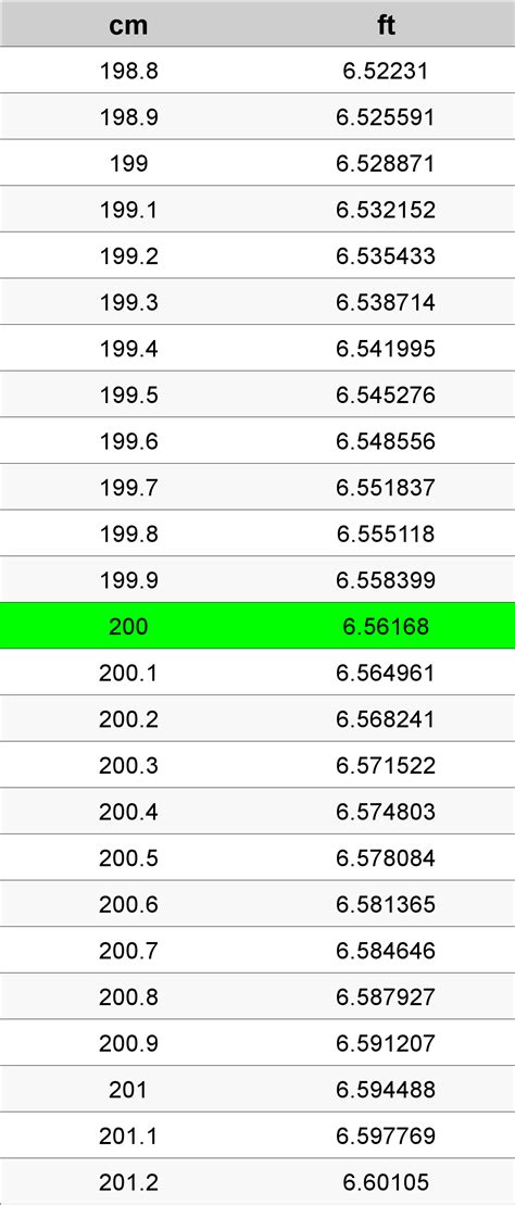 200 Centimeters To Feet Converter | 200 cm To ft Converter