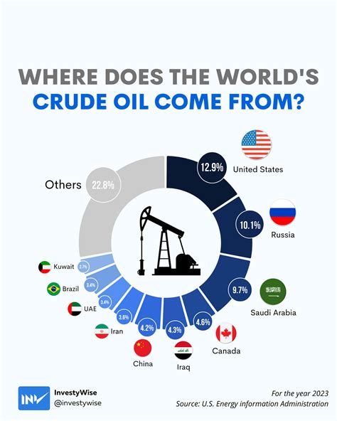 The top oil-producing countries and their share of the global market | Financial literacy ...