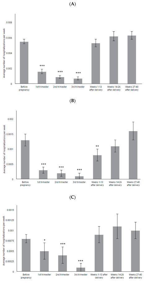 The Rate of Hospitalization of Pregnant Women with Multiple Sclerosis ...