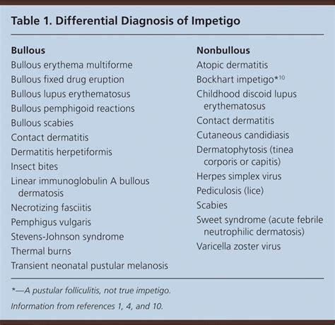 Impetigo: Diagnosis and Treatment | AAFP