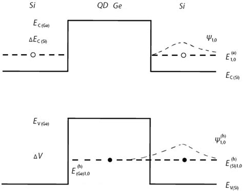 Intensity of Radiative Recombination in the Germanium/Silicon ...