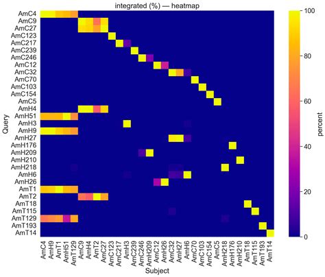 Comparative Analysis of Chromosome Repeat DNA Patterns in Four ...