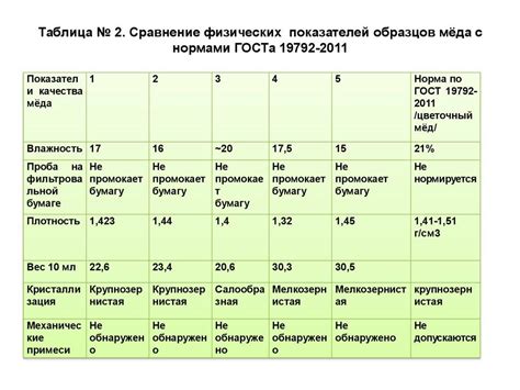 Плотность меда