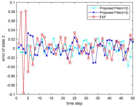 Design Method of High-Order Kalman Filter for Strong Nonlinear System ...