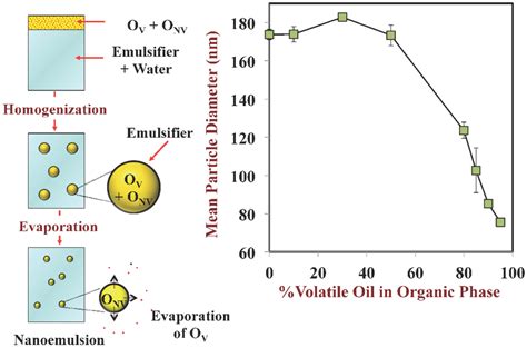 Processes | Special Issue : Emulsification Processes