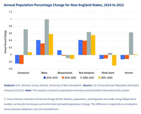 Newcomers to New Hampshire and Maine continue to drive population ...