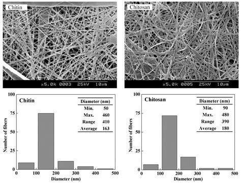 Emerging Biomedical Applications of Nano-Chitins and Nano-Chitosans ...