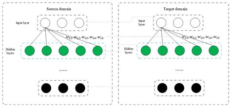 Transfer Learning Strategies for Deep Learning-based PHM Algorithms