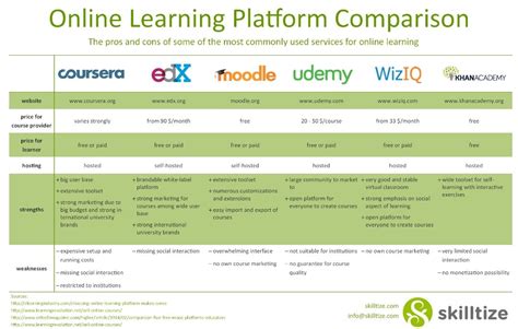 Learn platform
