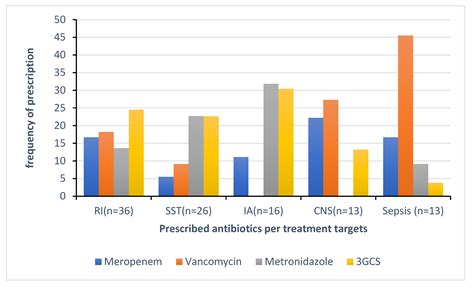 Prescription Practices and Usage of Antimicrobials in a Tertiary ...