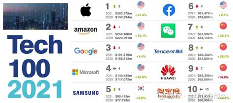 2021全球最有价值的100个科技品牌排行榜 英国品牌评估机构“品牌金融”(Brand Finance)发布“2020全球最有价值的100大 ...