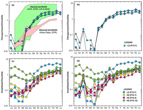 Mantle Evolution from Ocean to Arc: The Record in Spinel Peridotite ...