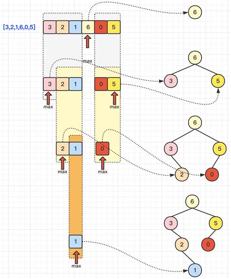 LC654 - Maximum Binary Tree | Hex.*