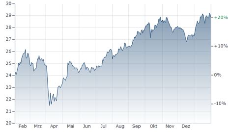 TEMPLETON BIC FUND A FONDS aktueller Kurs | A0F6Y4 | LU0229946628