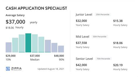 Cash Application Specialist Salary Overview - Zippia
