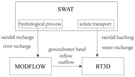 Simulation of Groundwater Dissolved Organic Carbon in Yufu River Basin ...