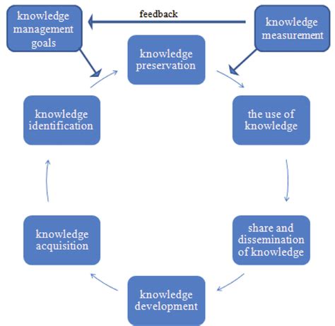 Knowledge Management Process Map 的图像结果