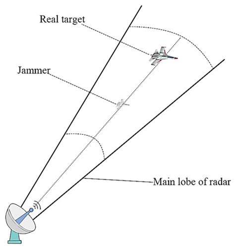 Advancing Stepped-Waveform Radar Jamming Techniques for Robust False ...