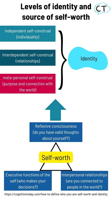 How to define who you are: Self-worth and Identity - Cognition Today