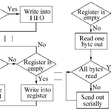 Image result for FIFO System Process Flow