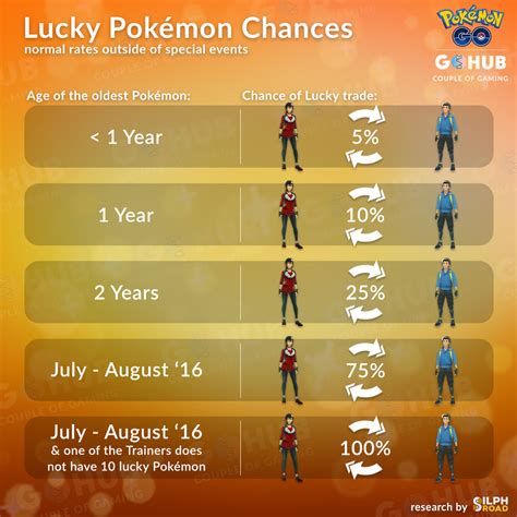 What Increases Friendship In Pokemon Go