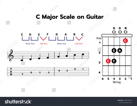 C Major Scale Guitar Chords