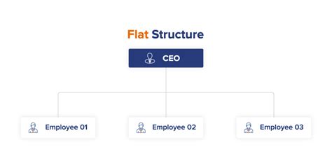 Simple Organizational Structure 的图像结果
