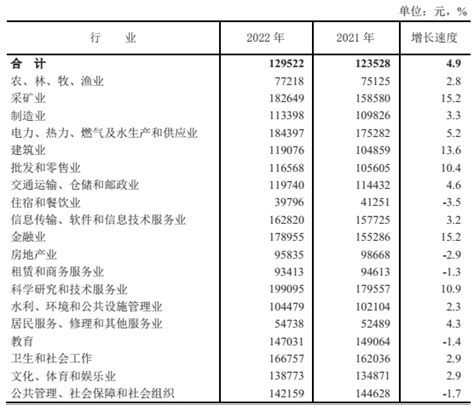 天津平均工资2023年 - 本地通