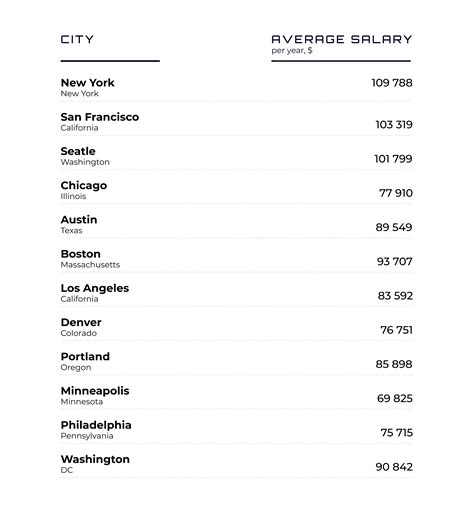 Python Programmer Salary 的图像结果