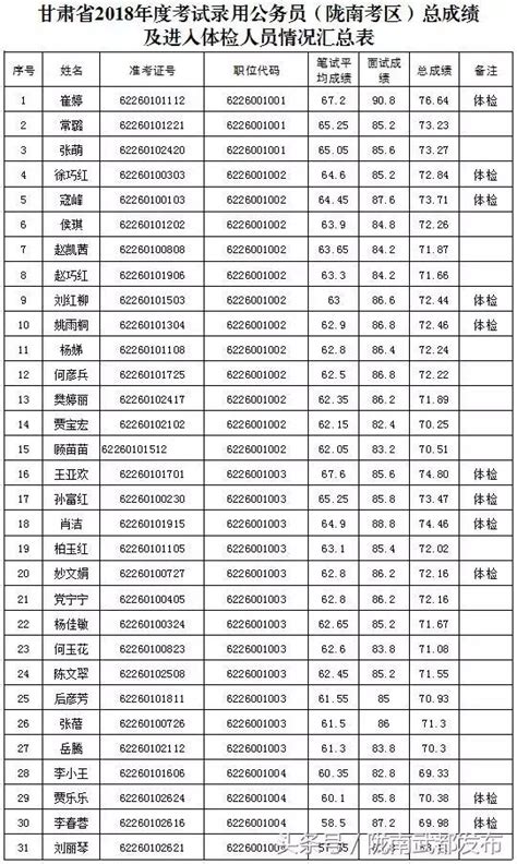 2018年度甘肃省考试录用公务员（陇南考区）总成绩和进入体检人员名单公布