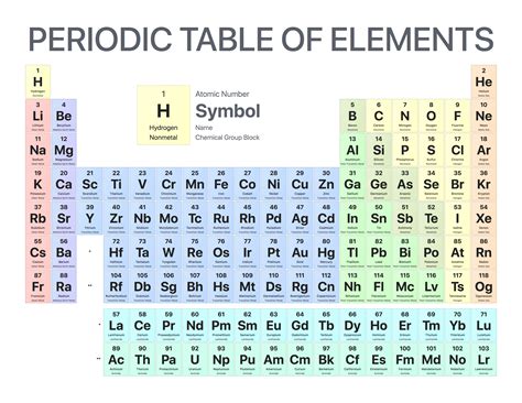 Periodic Table With Atomic Number Only