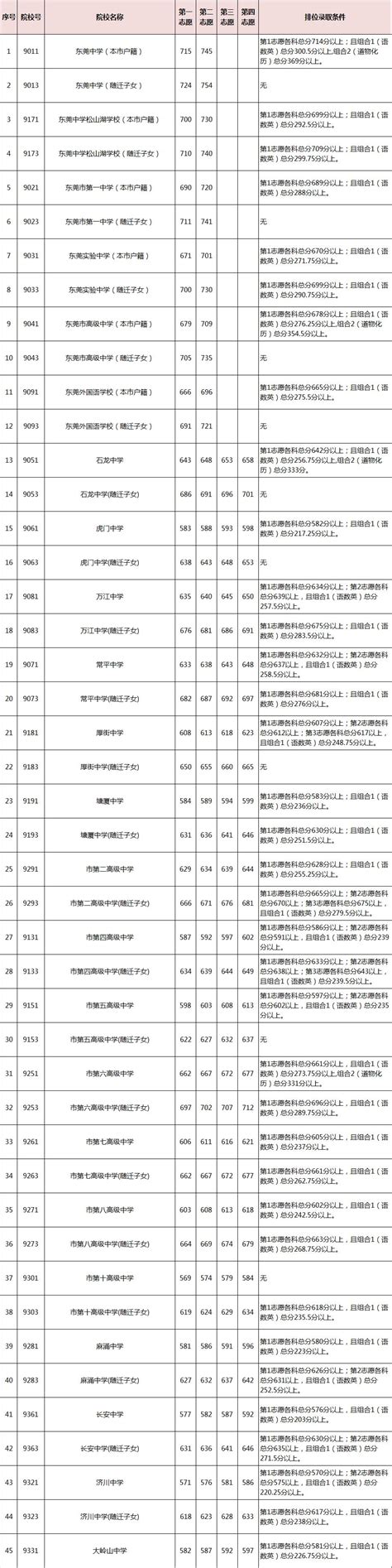 2021东莞市中等职业教育拟招生学校名单一览表_广东招生网