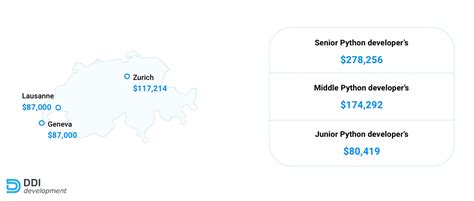 Image result for Average Python Dev