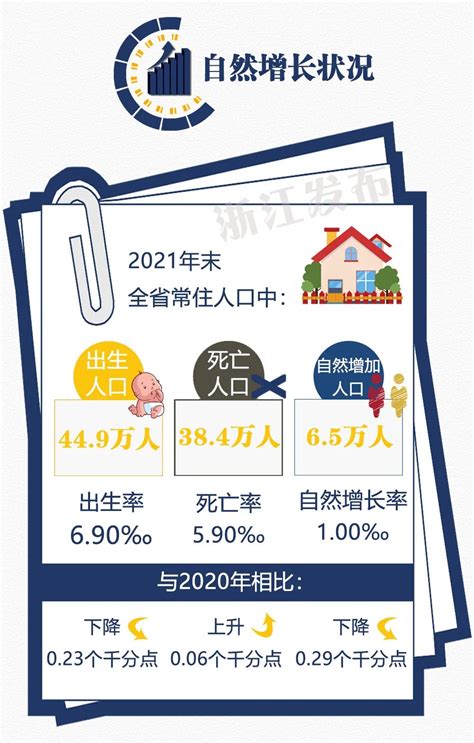 湖州2021年常住人口340.7万，出生率6.2‰，死亡率6.5‰__财经头条