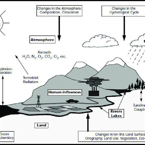 Climate System 的图像结果