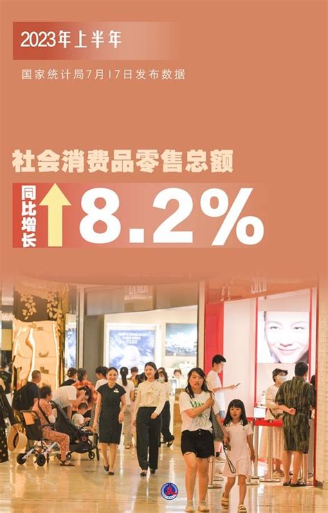 上半年我国社会消费品零售总额同比增长8.2%_新闻中心_中国网