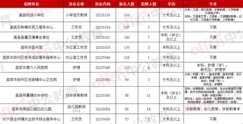 四川宜宾事业单位招1579人，报名首日突破六千人！最受欢迎岗出炉__财经头条