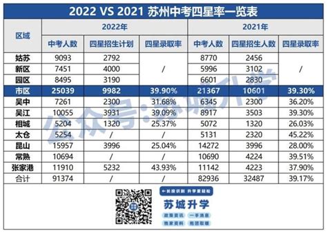 22年苏州四星高中高考升学率（四星率442022苏州四星高中录取率出炉）