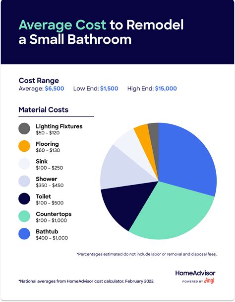 How Much Do Small Bathroom Remodels or Renovations Cost in 2024?