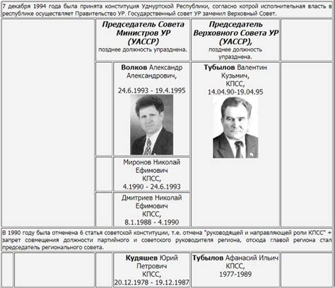 Государственная власть в Удмуртской Республике. Главы Удмуртской ...