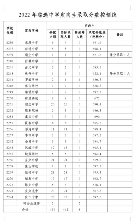 2022年安溪县一级达标高中录取分数线公布-闽南网