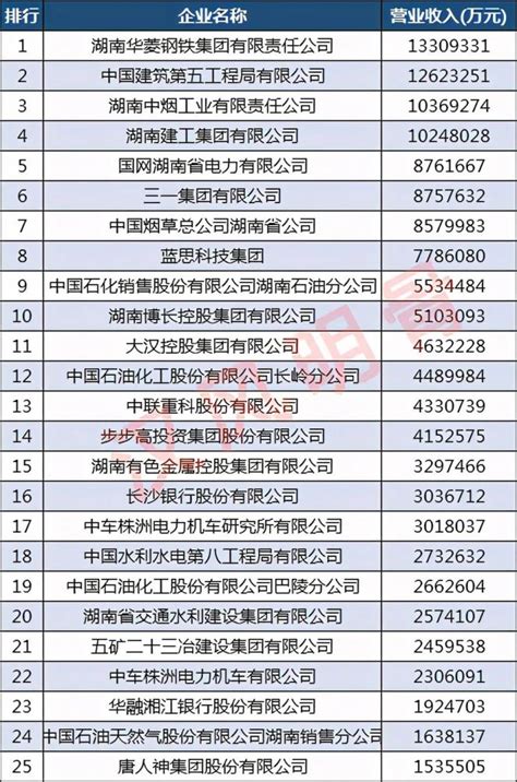 湖南100强企业名单：39家营收超100亿，娄底多家企业有关_腾讯新闻