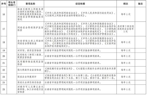 云南省涉企督查检查考核事项清单_涉企督查检查考核事项清单_云南省人民政府门户网站