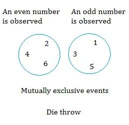 Image result for Two Mutually Exclusive Events Examples