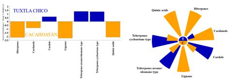 Chemical Composition of Scaptotrigona mexicana Honey and Propolis ...